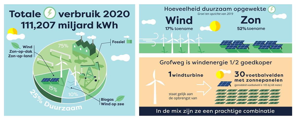 Giraffe rekenkundig Gelijkenis Hoeveel zonne- en windenergie wekken we nu op in Nederland? | Regionale  Energiestrategie West-Overijssel